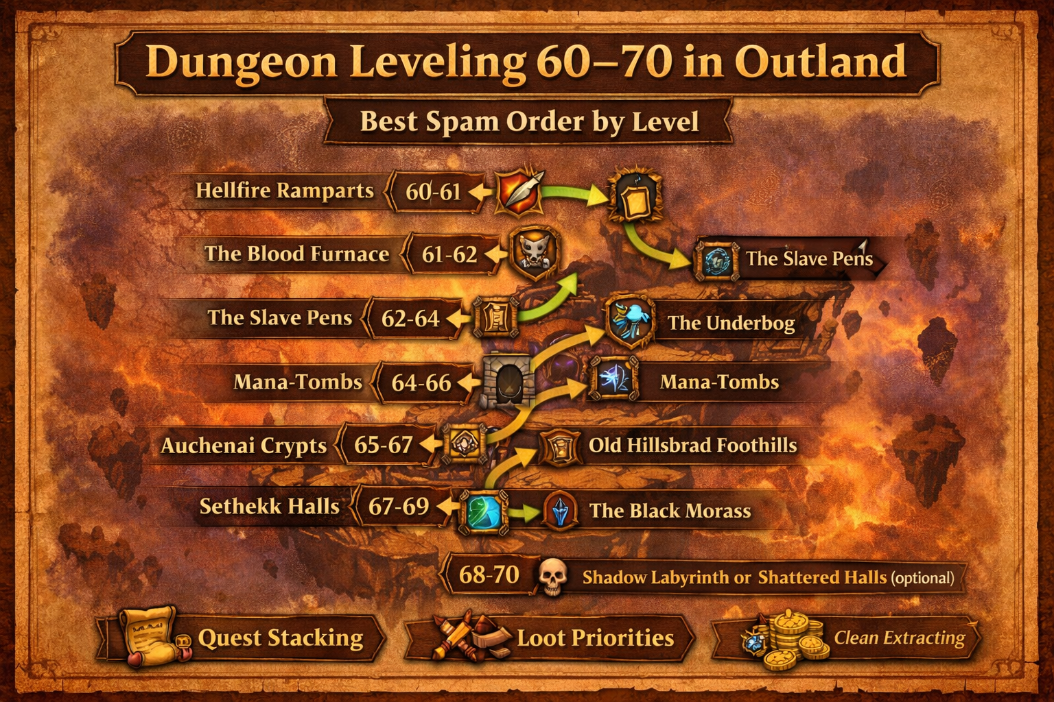 dungeon leveling 60-70 TBC Classic, Outland dungeon spam route, best dungeon order 60-70 TBC, Hellfire Ramparts leveling