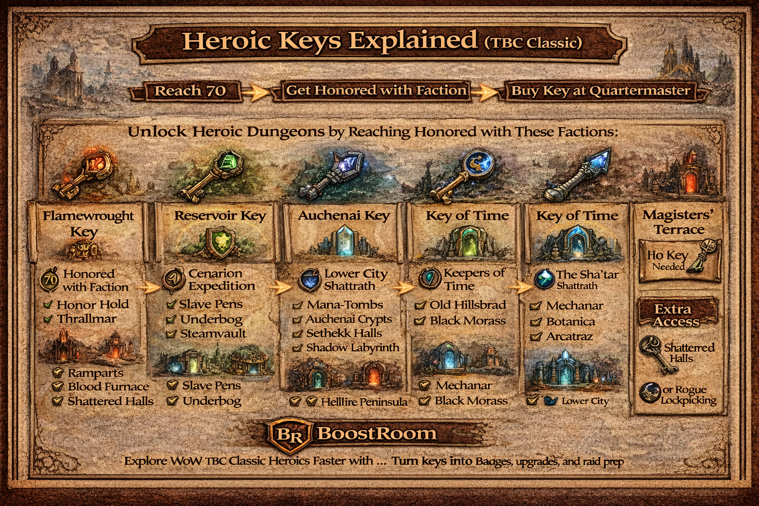 TBC Classic heroic keys, unlock heroics TBC, Flamewrought Key, Reservoir Key, Auchenai Key, Key of Time